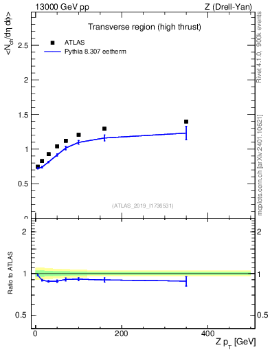 Plot of avgnch-vs-z.pt in 13000 GeV pp collisions