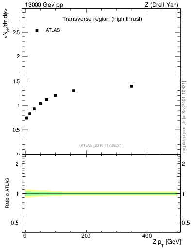 Plot of avgnch-vs-z.pt in 13000 GeV pp collisions