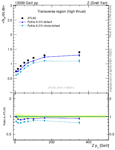 Plot of avgnch-vs-z.pt in 13000 GeV pp collisions