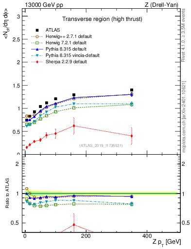Plot of avgnch-vs-z.pt in 13000 GeV pp collisions