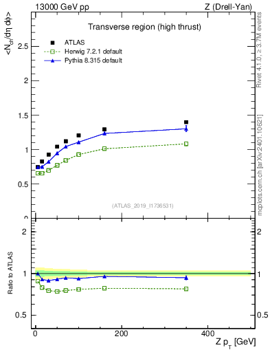 Plot of avgnch-vs-z.pt in 13000 GeV pp collisions
