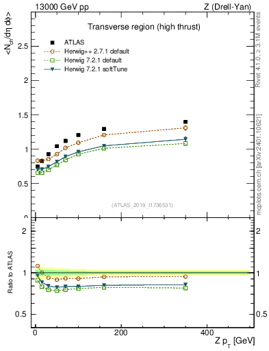 Plot of avgnch-vs-z.pt in 13000 GeV pp collisions