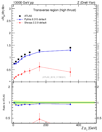Plot of avgnch-vs-z.pt in 13000 GeV pp collisions
