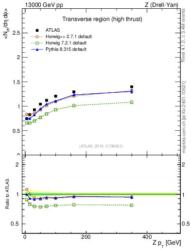 Plot of avgnch-vs-z.pt in 13000 GeV pp collisions