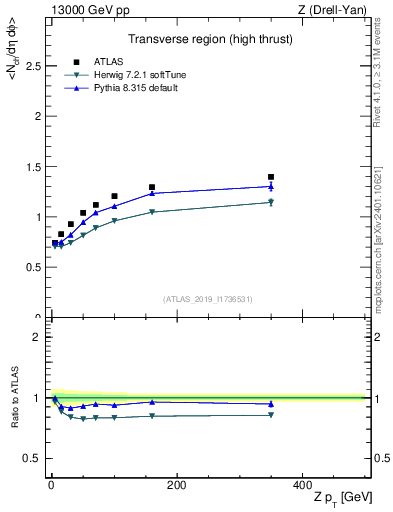 Plot of avgnch-vs-z.pt in 13000 GeV pp collisions
