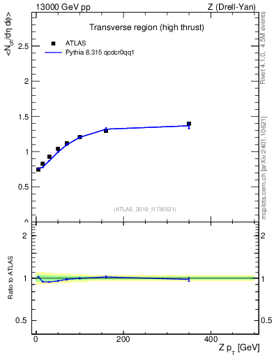Plot of avgnch-vs-z.pt in 13000 GeV pp collisions