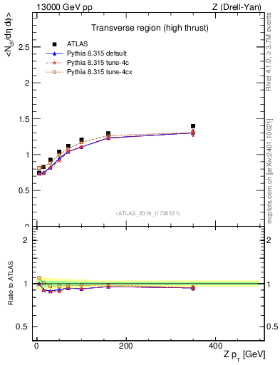 Plot of avgnch-vs-z.pt in 13000 GeV pp collisions