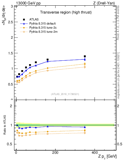 Plot of avgnch-vs-z.pt in 13000 GeV pp collisions