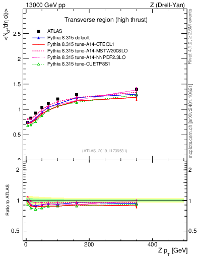 Plot of avgnch-vs-z.pt in 13000 GeV pp collisions