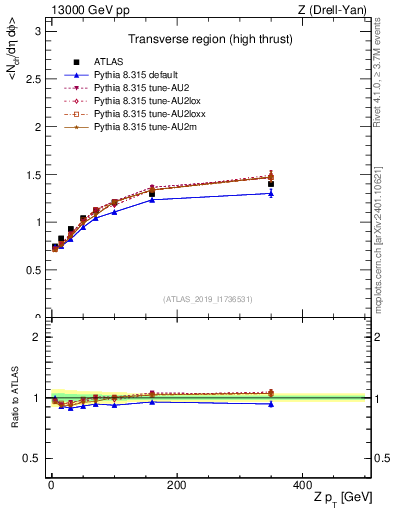 Plot of avgnch-vs-z.pt in 13000 GeV pp collisions