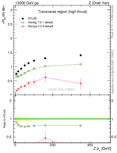 Plot of avgnch-vs-z.pt in 13000 GeV pp collisions