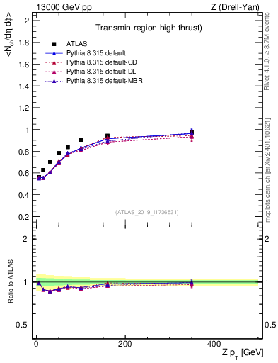 Plot of avgnch-vs-z.pt in 13000 GeV pp collisions
