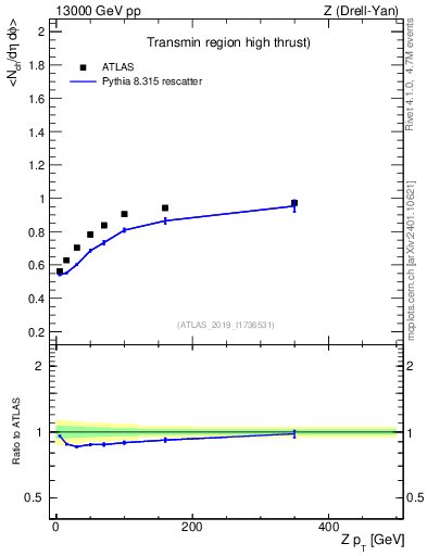 Plot of avgnch-vs-z.pt in 13000 GeV pp collisions
