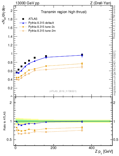 Plot of avgnch-vs-z.pt in 13000 GeV pp collisions