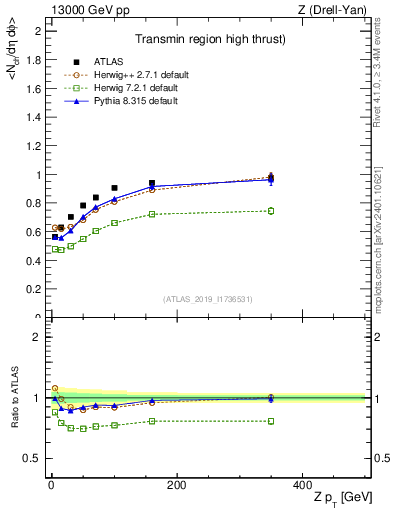 Plot of avgnch-vs-z.pt in 13000 GeV pp collisions