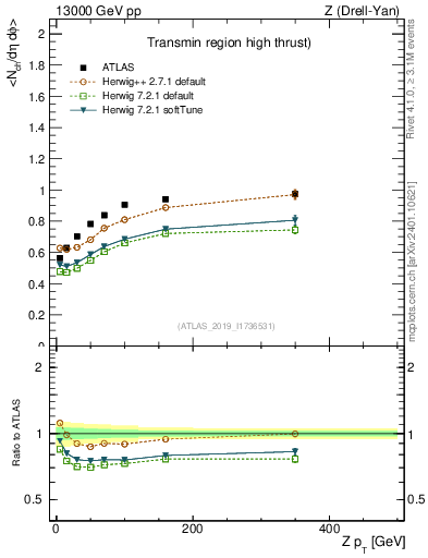 Plot of avgnch-vs-z.pt in 13000 GeV pp collisions