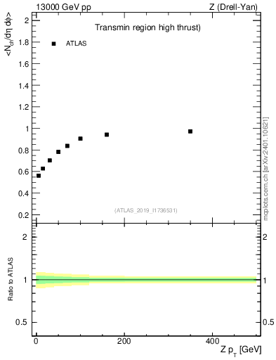 Plot of avgnch-vs-z.pt in 13000 GeV pp collisions