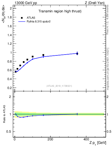Plot of avgnch-vs-z.pt in 13000 GeV pp collisions