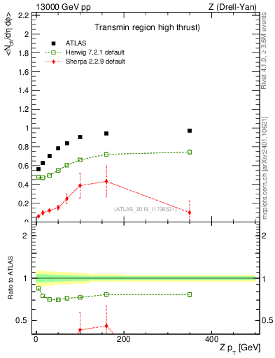 Plot of avgnch-vs-z.pt in 13000 GeV pp collisions