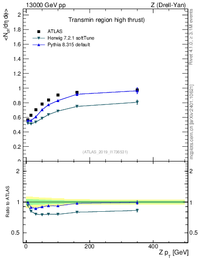 Plot of avgnch-vs-z.pt in 13000 GeV pp collisions