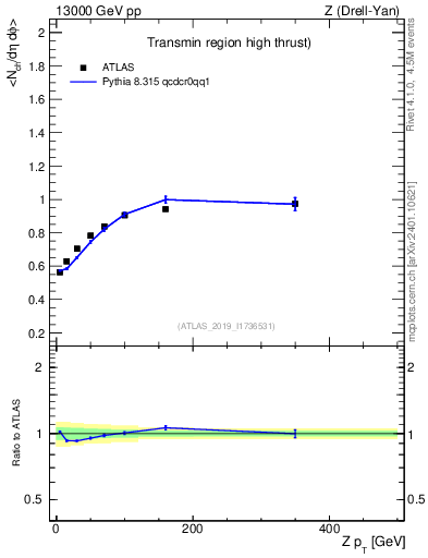 Plot of avgnch-vs-z.pt in 13000 GeV pp collisions