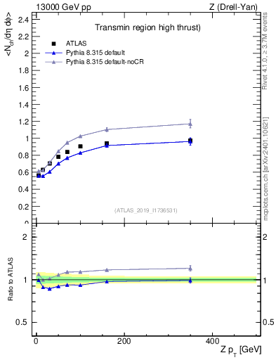 Plot of avgnch-vs-z.pt in 13000 GeV pp collisions
