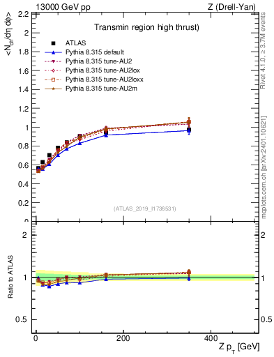Plot of avgnch-vs-z.pt in 13000 GeV pp collisions