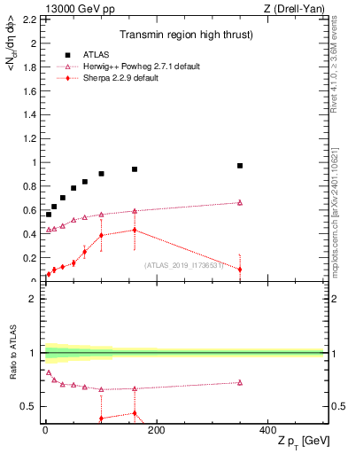 Plot of avgnch-vs-z.pt in 13000 GeV pp collisions