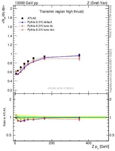 Plot of avgnch-vs-z.pt in 13000 GeV pp collisions
