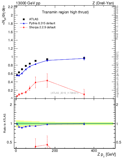 Plot of avgnch-vs-z.pt in 13000 GeV pp collisions