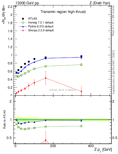 Plot of avgnch-vs-z.pt in 13000 GeV pp collisions