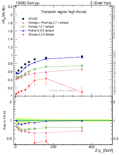 Plot of avgnch-vs-z.pt in 13000 GeV pp collisions
