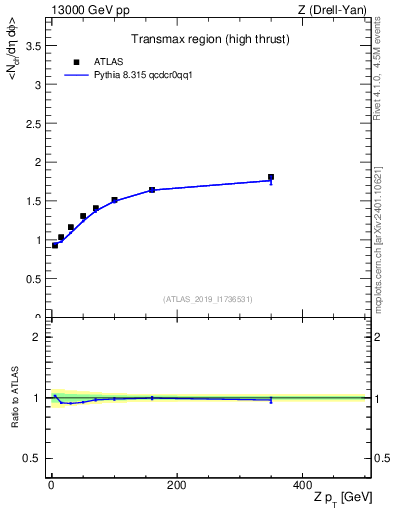 Plot of avgnch-vs-z.pt in 13000 GeV pp collisions