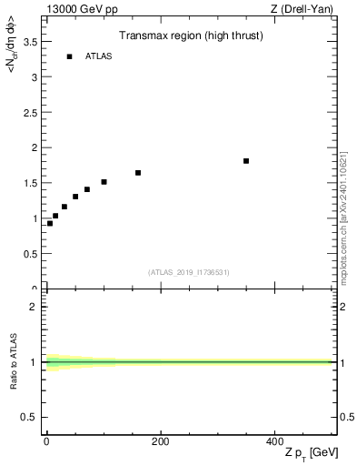 Plot of avgnch-vs-z.pt in 13000 GeV pp collisions