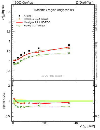 Plot of avgnch-vs-z.pt in 13000 GeV pp collisions