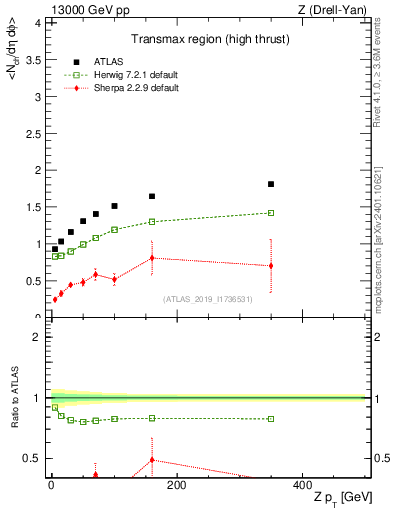 Plot of avgnch-vs-z.pt in 13000 GeV pp collisions