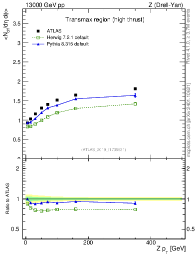 Plot of avgnch-vs-z.pt in 13000 GeV pp collisions