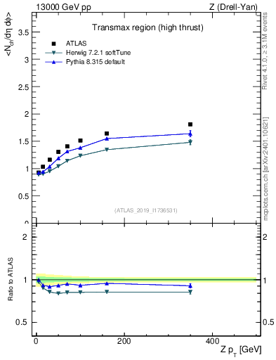 Plot of avgnch-vs-z.pt in 13000 GeV pp collisions