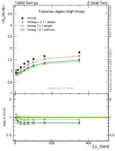 Plot of avgnch-vs-z.pt in 13000 GeV pp collisions