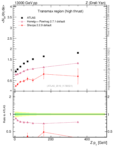 Plot of avgnch-vs-z.pt in 13000 GeV pp collisions
