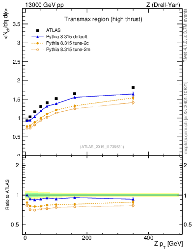 Plot of avgnch-vs-z.pt in 13000 GeV pp collisions