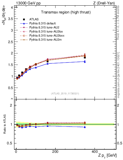 Plot of avgnch-vs-z.pt in 13000 GeV pp collisions