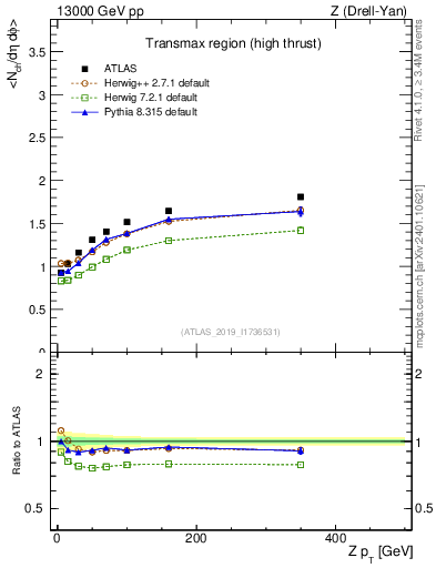 Plot of avgnch-vs-z.pt in 13000 GeV pp collisions