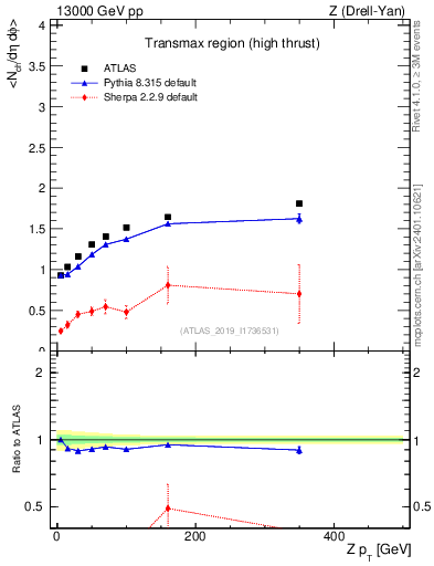 Plot of avgnch-vs-z.pt in 13000 GeV pp collisions