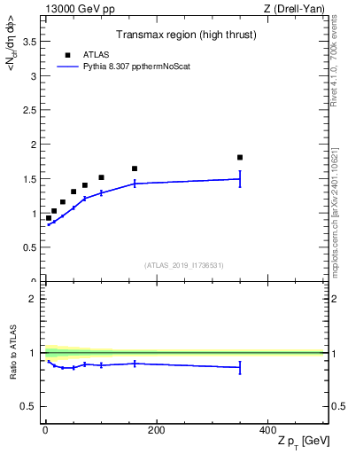Plot of avgnch-vs-z.pt in 13000 GeV pp collisions