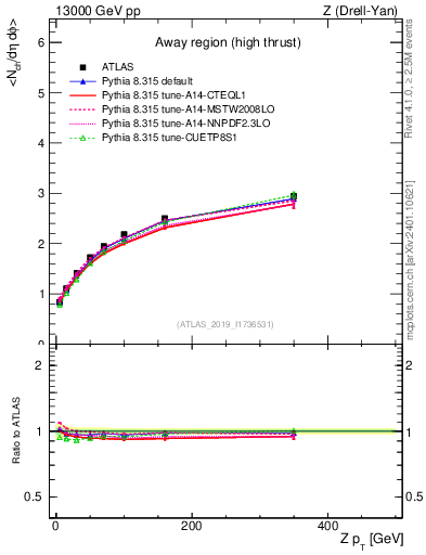 Plot of avgnch-vs-z.pt in 13000 GeV pp collisions