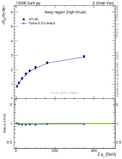 Plot of avgnch-vs-z.pt in 13000 GeV pp collisions