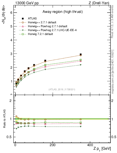 Plot of avgnch-vs-z.pt in 13000 GeV pp collisions