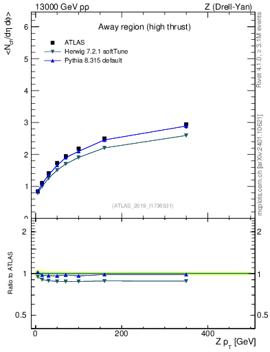 Plot of avgnch-vs-z.pt in 13000 GeV pp collisions