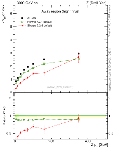 Plot of avgnch-vs-z.pt in 13000 GeV pp collisions